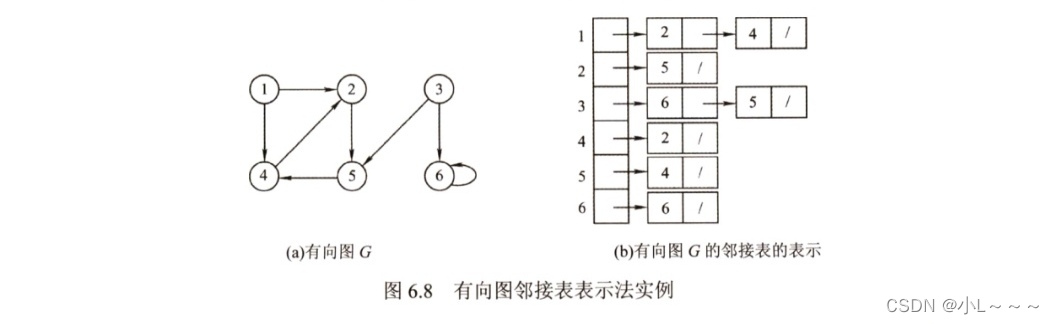 邻接表转化为逆邻接表-CSDN博客
