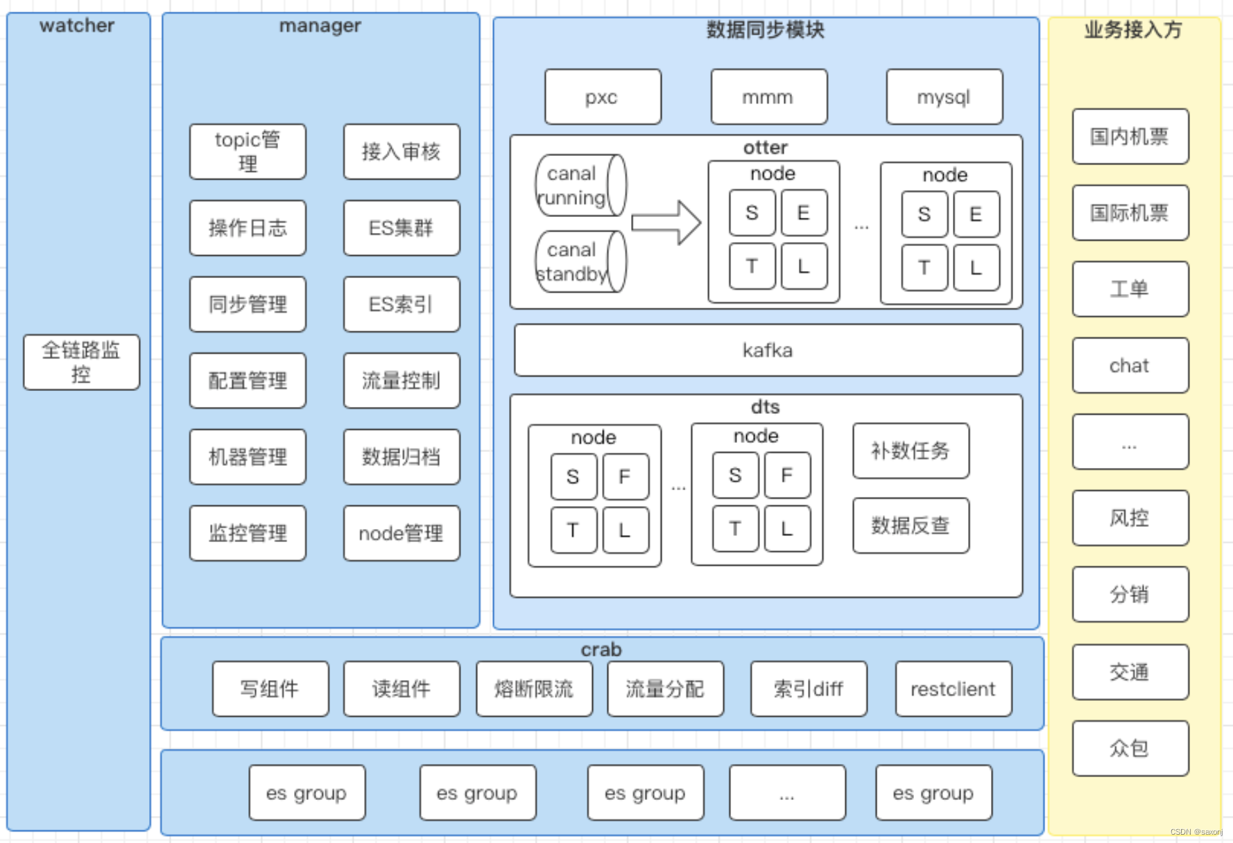 数据同步平台技术演进与实践_数据一致性平台-CSDN博客