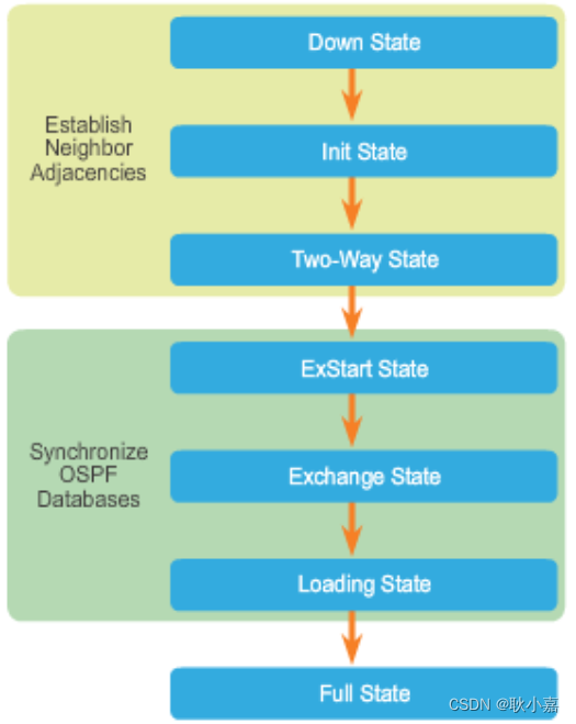 第五章 开放最短路径优先协议_autocost referencebandwidthCSDN博客