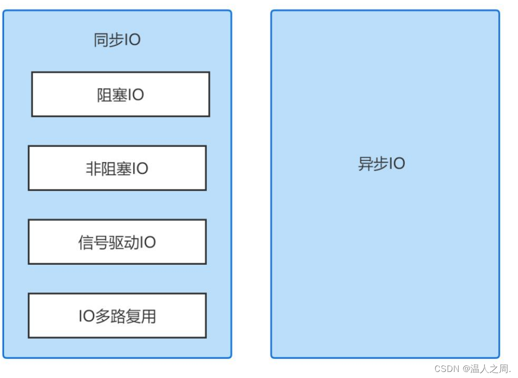 linux驱动的IO 模型（高级字符设备一）