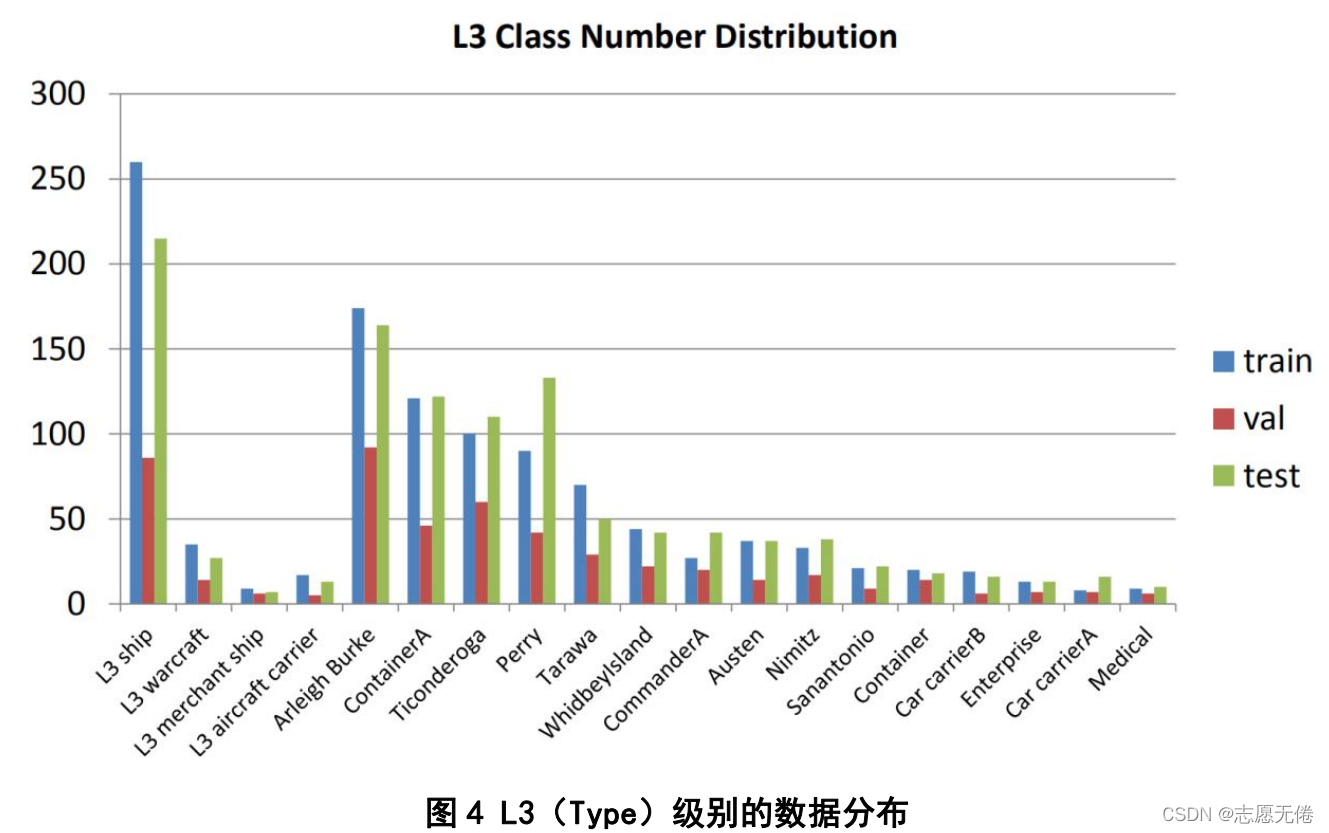 图4 L3(Type)级别的数据分布