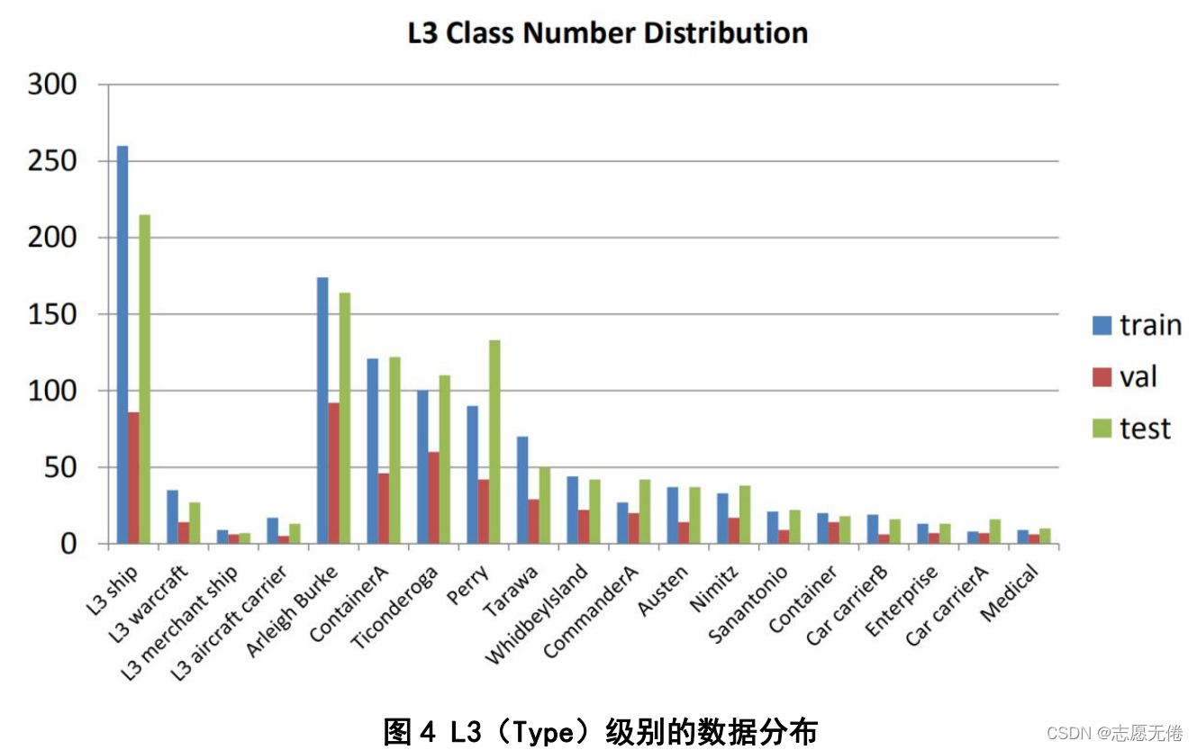 图4 L3（Type）级别的数据分布