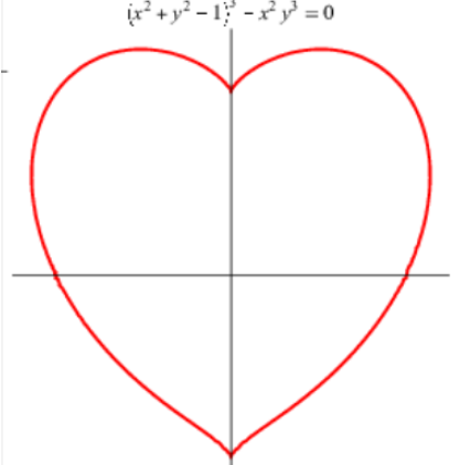 ▲ Figure 2.2.1 Cardioid curve