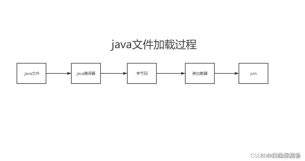 Jvm虚拟机