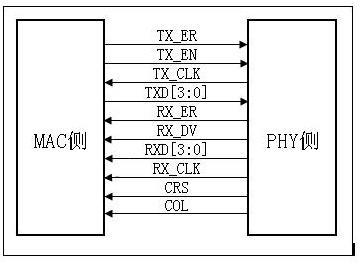 STM32_LWIP调试笔记，GMII/MII/RMII/SMII_stm32 lwip-CSDN博客
