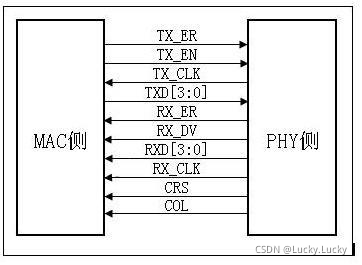Stm32 Rmii Example STM32_LWIP调试笔记,GMII/MII/RMII/SMII_stm32 lwip-CSDN博客