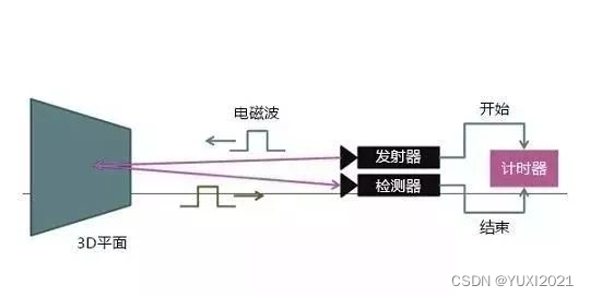 【3D深度视觉-TOF(Time-of-Flight)3D 技术——学习笔记】