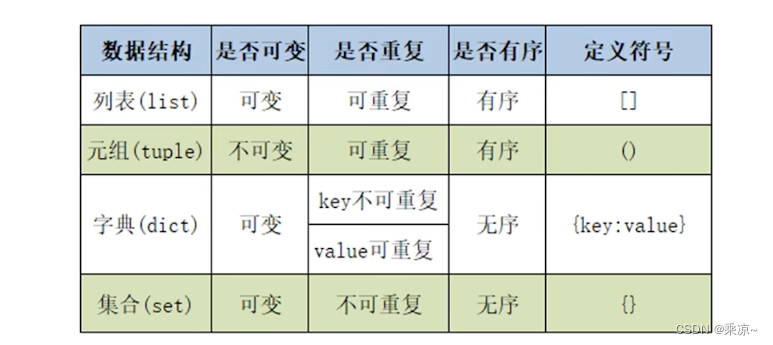 Python（七十五--总结）列表、字典、元组、集合总结