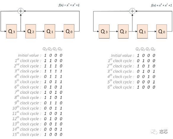 图4 两种不同的LFSR的输出值
