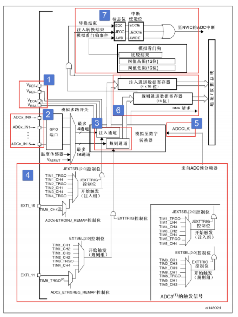 STM32Project30ADC功能框图寄存器固件库函数与结构体详解；ADC独立模式单通道中断读取实验；ADC独立模式单通道DMA 读取实验_ext selmode singleCSDN博客