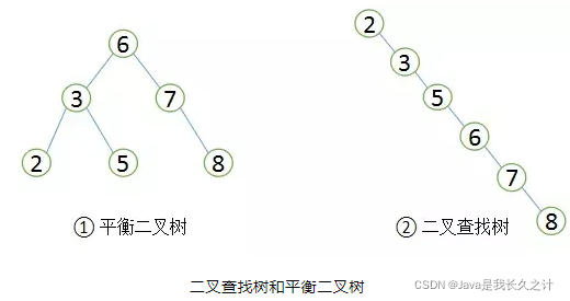 二叉树和平衡二叉树