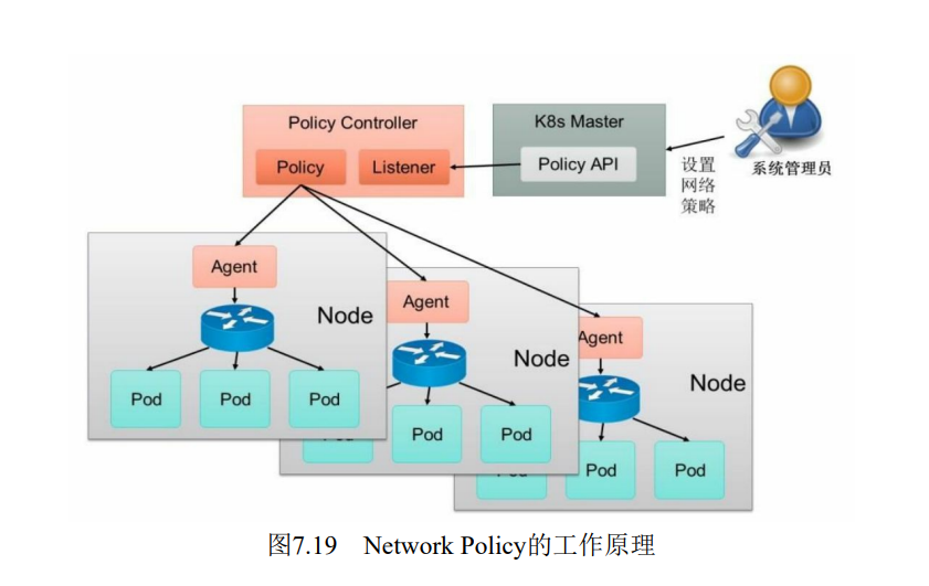 关于 kubernetes网络(CNI规范)中Calico,NetworkPolicy(网络策略)方面的一些笔记