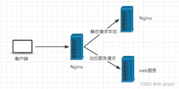 了解被测系统（二）接入链路--包括域名解析和Nginx代理