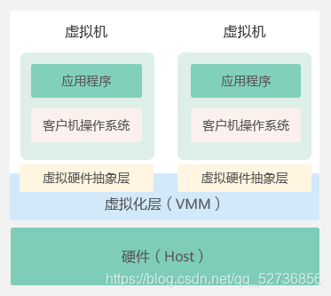 虚拟化架构