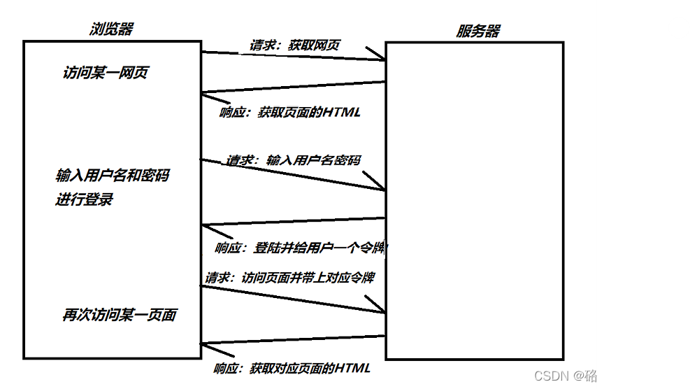 JavaWeb——HTTP 协议的基本格式和 fiddler 的用法