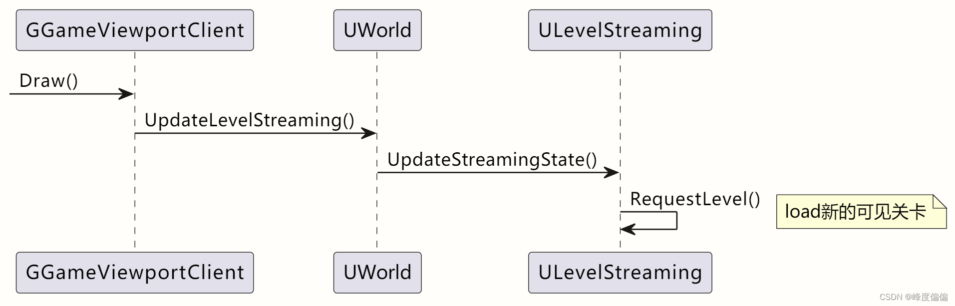 【UE】大世界子关卡StreamingLevel加载流程