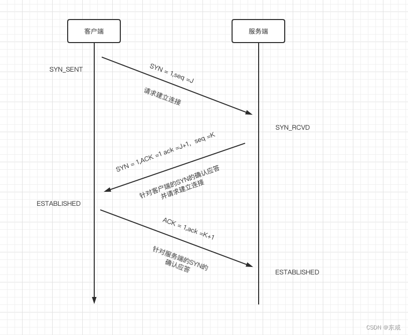 TCP三次握手示意图