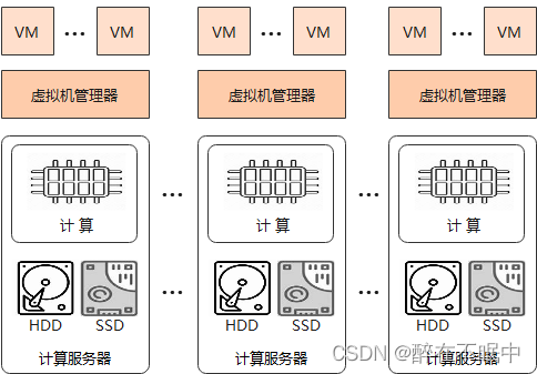 超融合基础架构