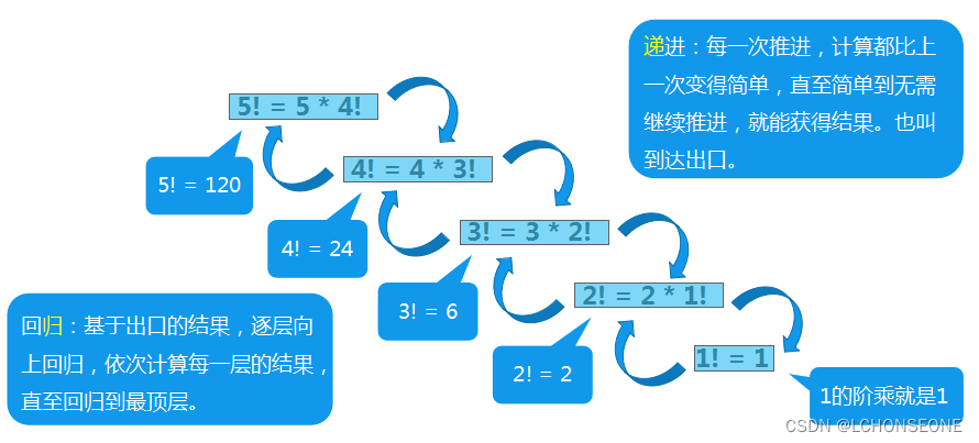 方法与递归（JAVA基础一）