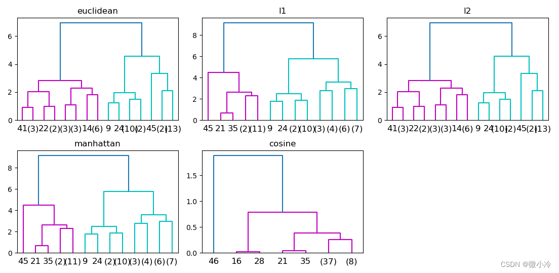 【Python】sklearn机器学习之层次聚类算法AgglomerativeClustering