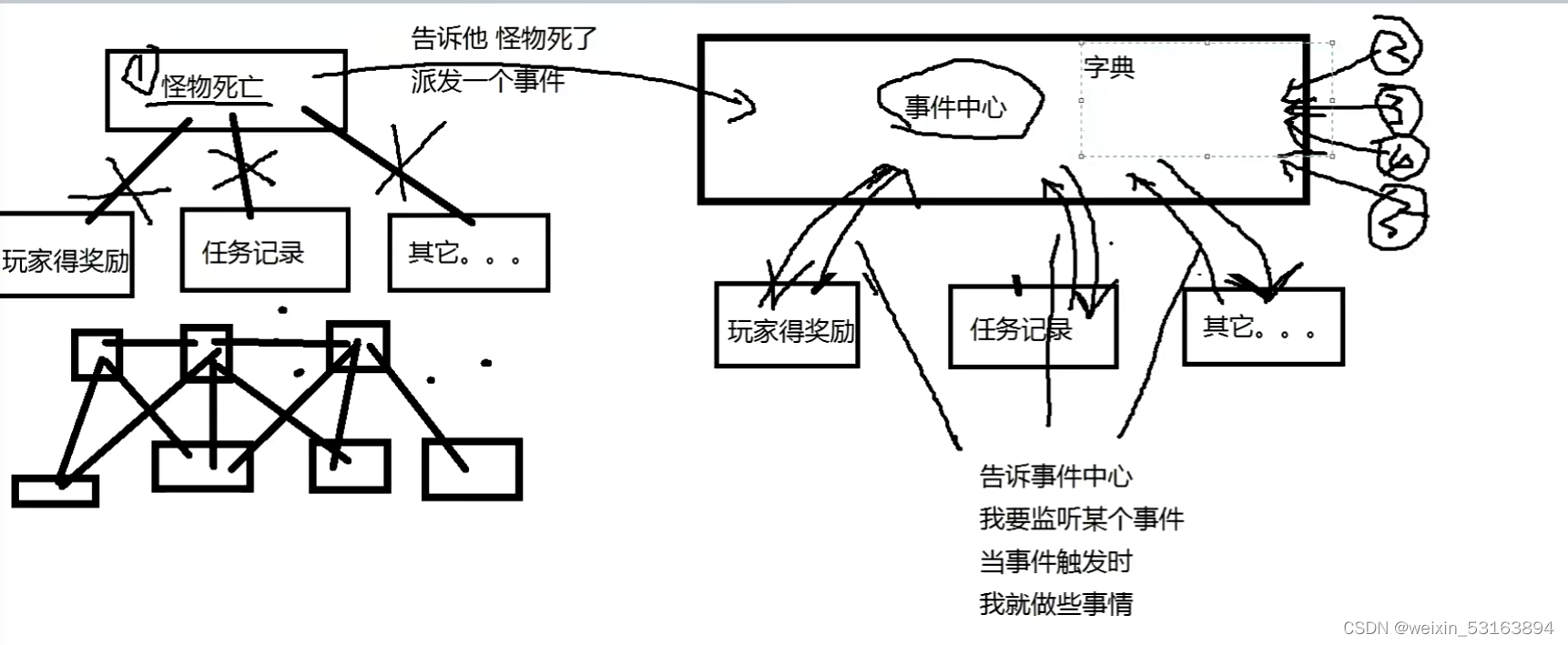 程序框架-事件中心模块-观察者模式