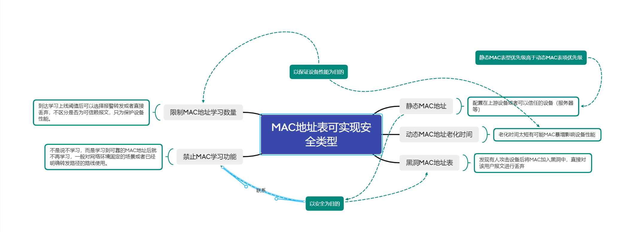 【以太网交换安全】--- MAC地址表安全基本概念讲解及配置命令