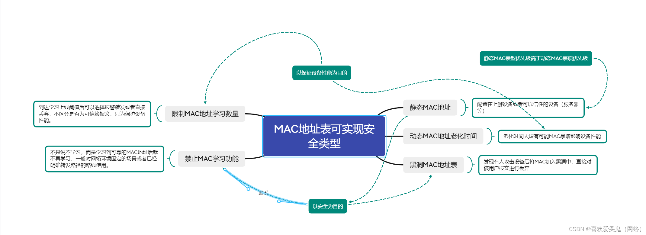 【以太网交换安全】--- MAC地址表安全基本概念讲解及配置命令