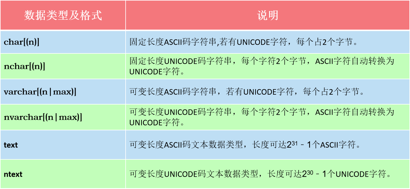 数据库sql Server Sql语言基础 数据类型 数据库操作 Sql Server中teacher对应的数据类型 Csdn博客