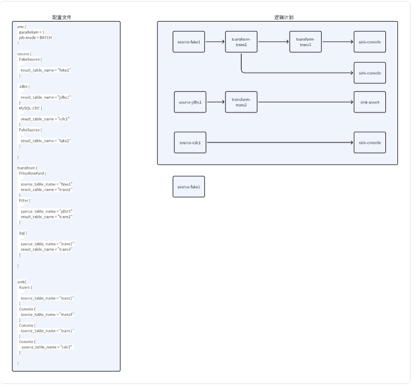 Apache SeaTunnel Zeta 引擎源码解析(二) Client端的任务提交流程