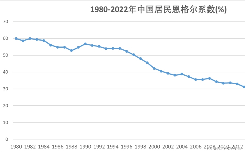 各地区农村及城镇恩格尔系数数据集（1978-2022年）