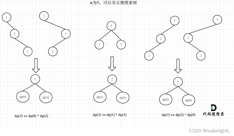 代码随想录|day41| 动态规划part03● 343. 整数拆分 ● 96.不同的二叉搜索树