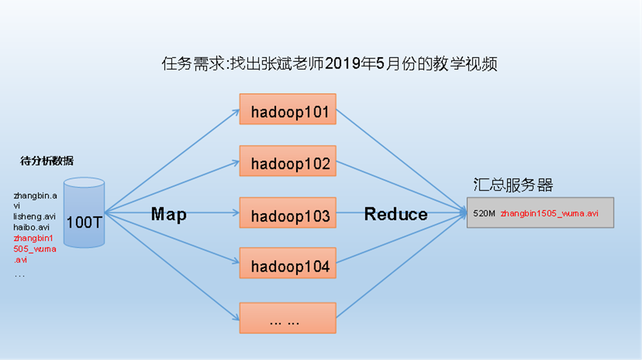 Hadoop体系_集团架构