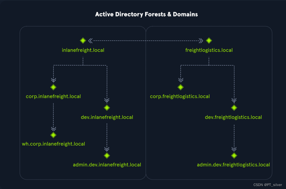 HTB——introduction to active directory