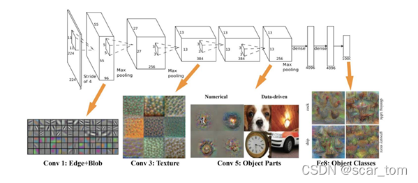 Donglai Wei, Bolei Zhou, Antonio Torralba, William T. Freeman（2015）: mNeuron: A Matlab Plugin to Visualize Neurons from Deep Models.