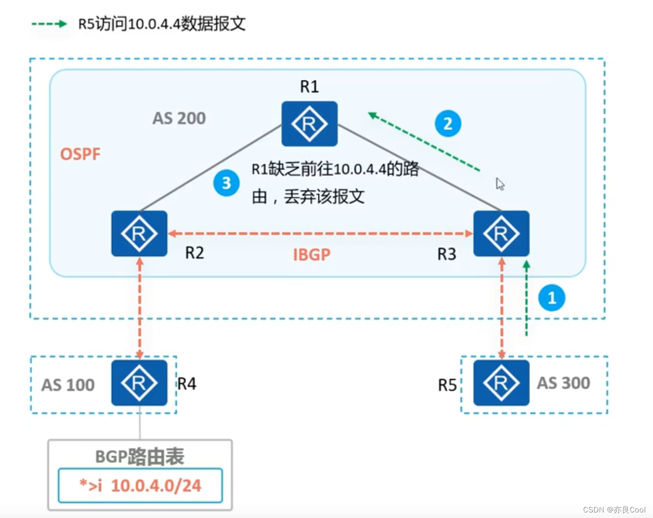 3.1、BGP的通告原则