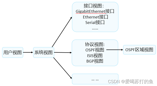 视图