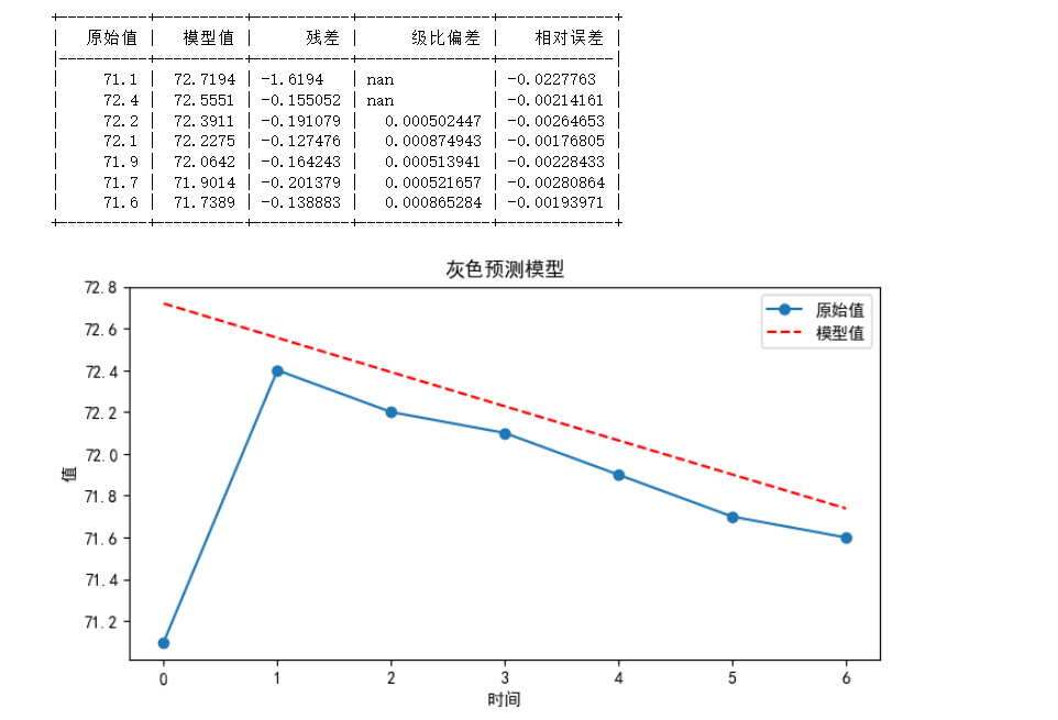python数学建模_2：灰色预测模型(GM(1,1))使用文档