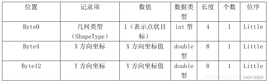 Android不基于第三发依赖包解析shp文件（2）