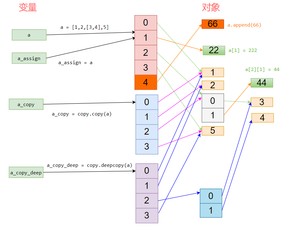 Python 玩转数据 5 - 图解 Python 赋值，浅拷贝 copy.copy() 和 深拷贝 copy.deepcopy() 原理 ...
