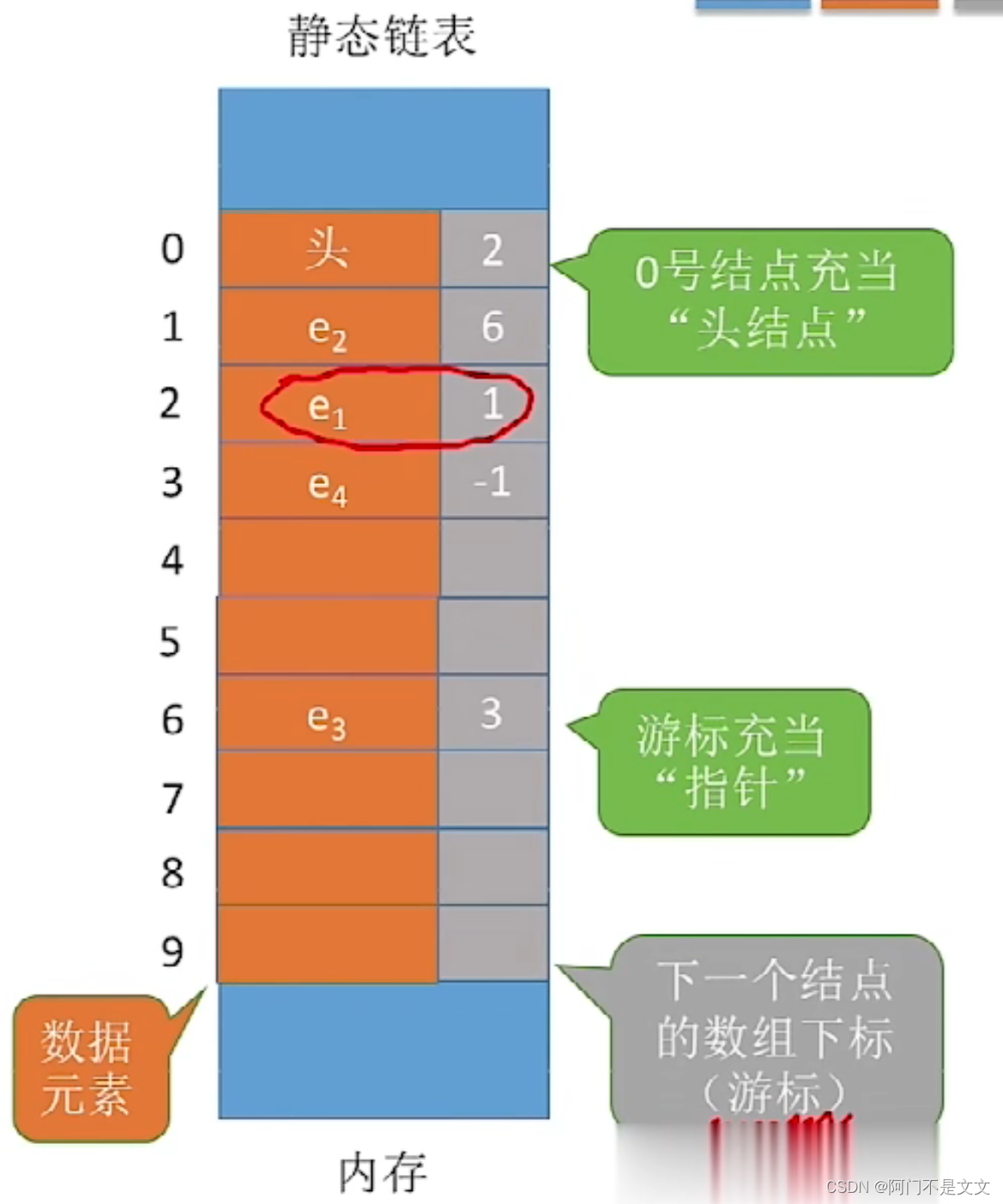 2023王道考研数据结构第二章---静态链表_静态链表王道-CSDN博客