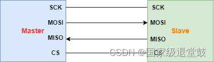 SPI<span style='color:red;'>总线</span>通讯<span style='color:red;'>协议</span>