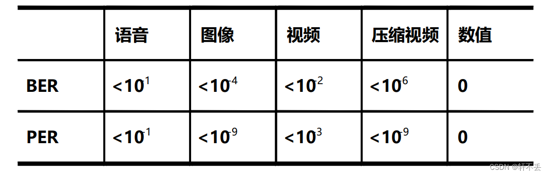 部分媒体可接受差错率