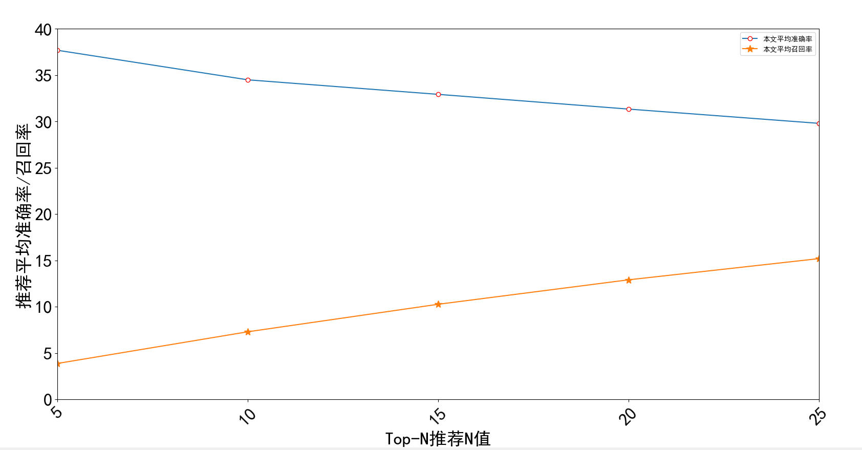 基于聚类的推荐算法笔记——以豆瓣电影为例(四）（附源代码）