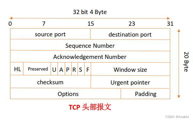 TCP的三次握手，四次挥手