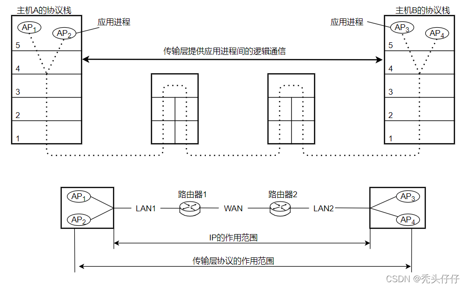 传输层为相互通信的进程提供逻辑通信