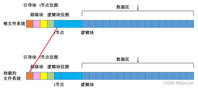 inode和逻辑块，目录的结构，挂载的实现 源码级分析linux内核的文件系统的结构