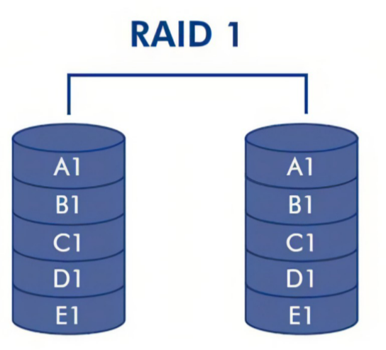 raid磁盘阵列