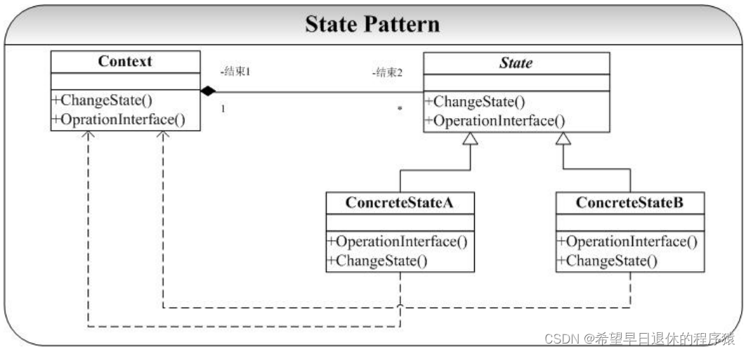 State模式示意图