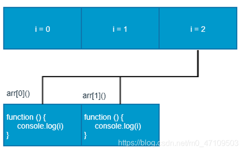 此题的关键点在于变量i是全局的,函数执行时输出的都是全局作用域下的i值。
