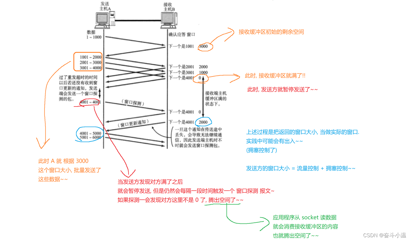 【网络原理】TCP/IP协议